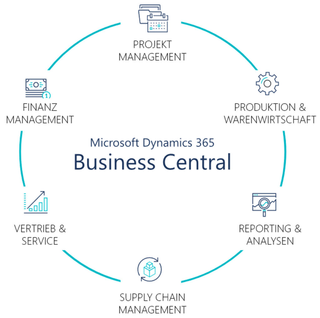 Funktionen Dynamics 365 BC