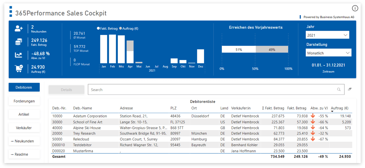 Power BI Beispiel Sales Cockpit