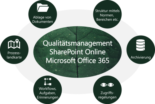 SharePoint Qualitaetsmanagement Features